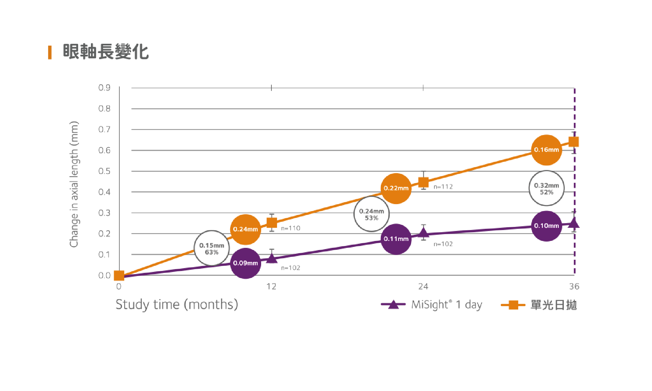 上明眼科近視管理計畫-Misight-眼軸長變化