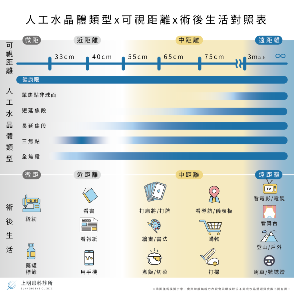 人工水晶體類型x可視距離x術後生活