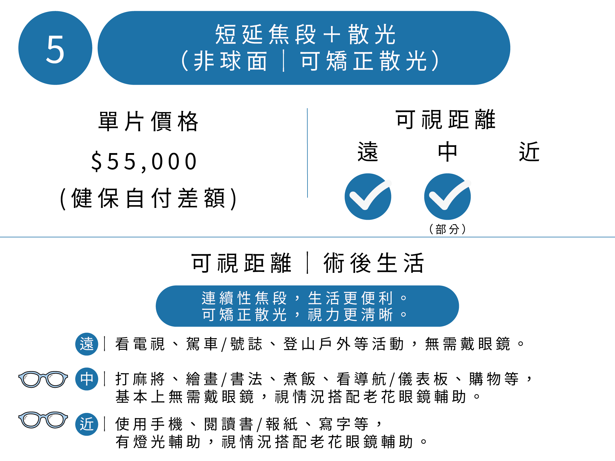 人工水晶體-短延焦-非球面＋散光